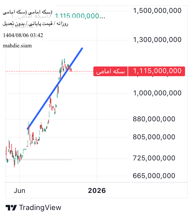 بيع،التحليل الفني،mahdie.siam