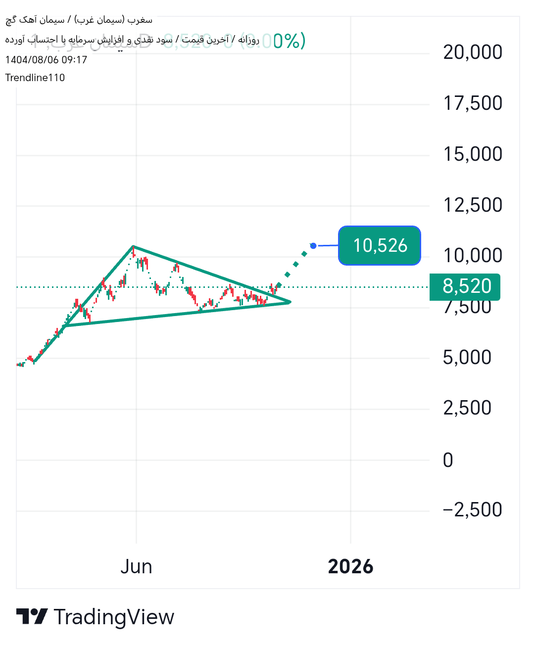 شراء،التحليل الفني،Trendline110