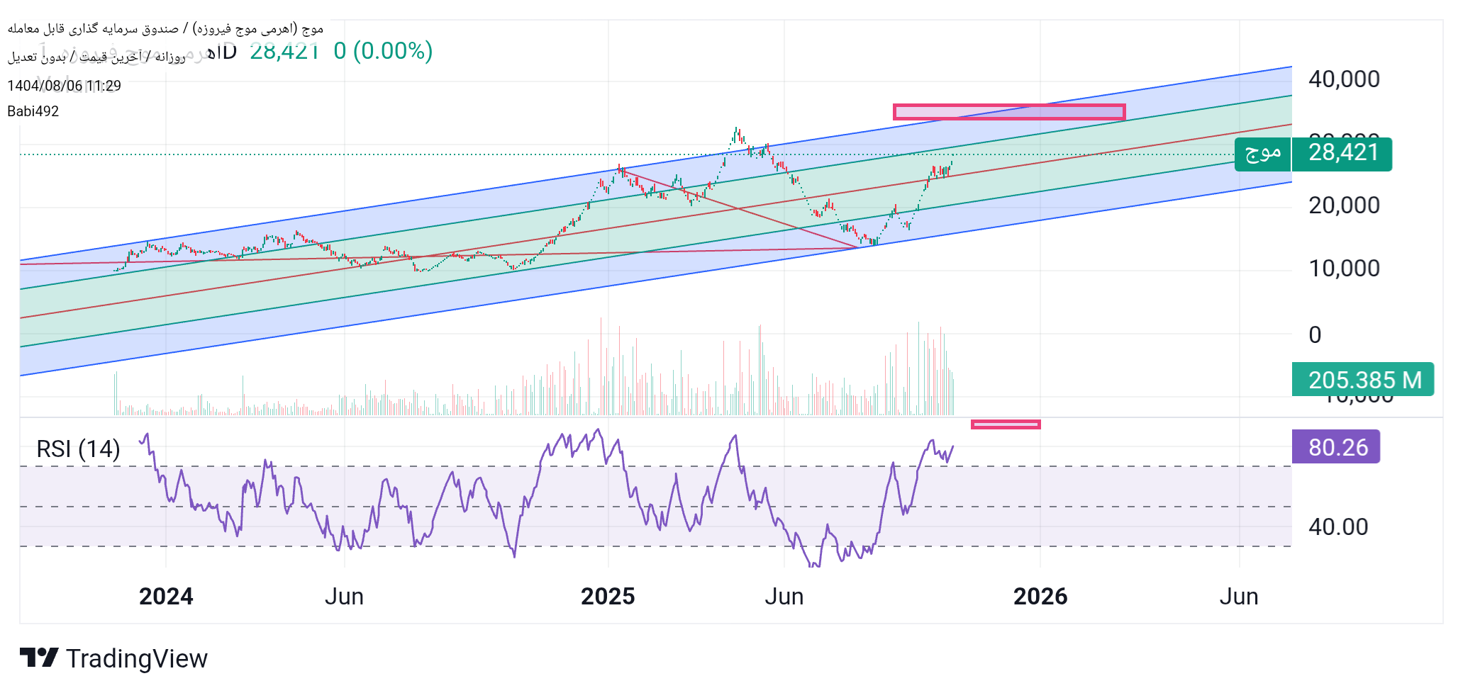 خرید،تکنیکال،Babi492