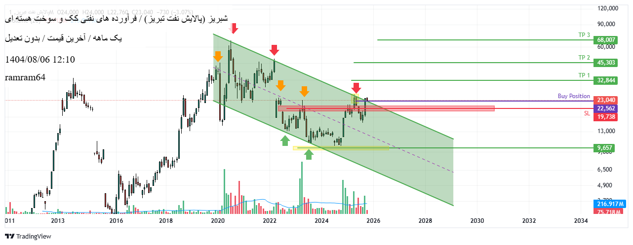 خرید،تکنیکال،ramram64
