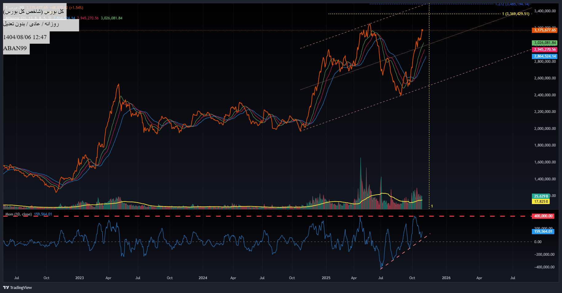 خریدشاخص کل،تکنیکال،ABAN99