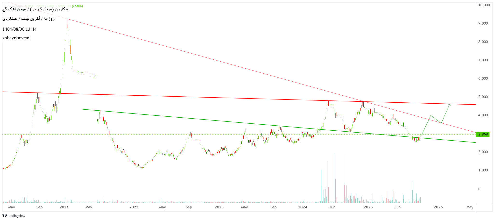 خریدسکارون،تکنیکال،zoheyrkazemi