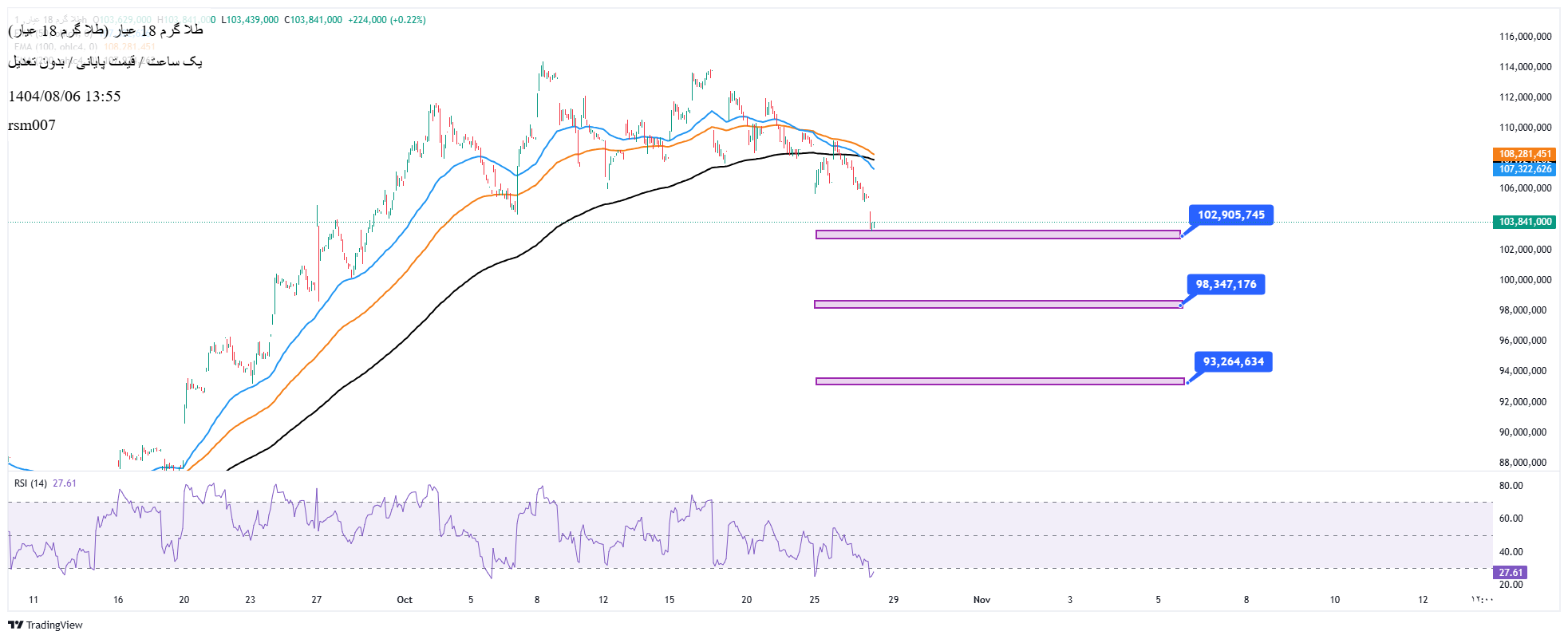 خریدطلا ۱۸ عیار،تکنیکال،rsm007