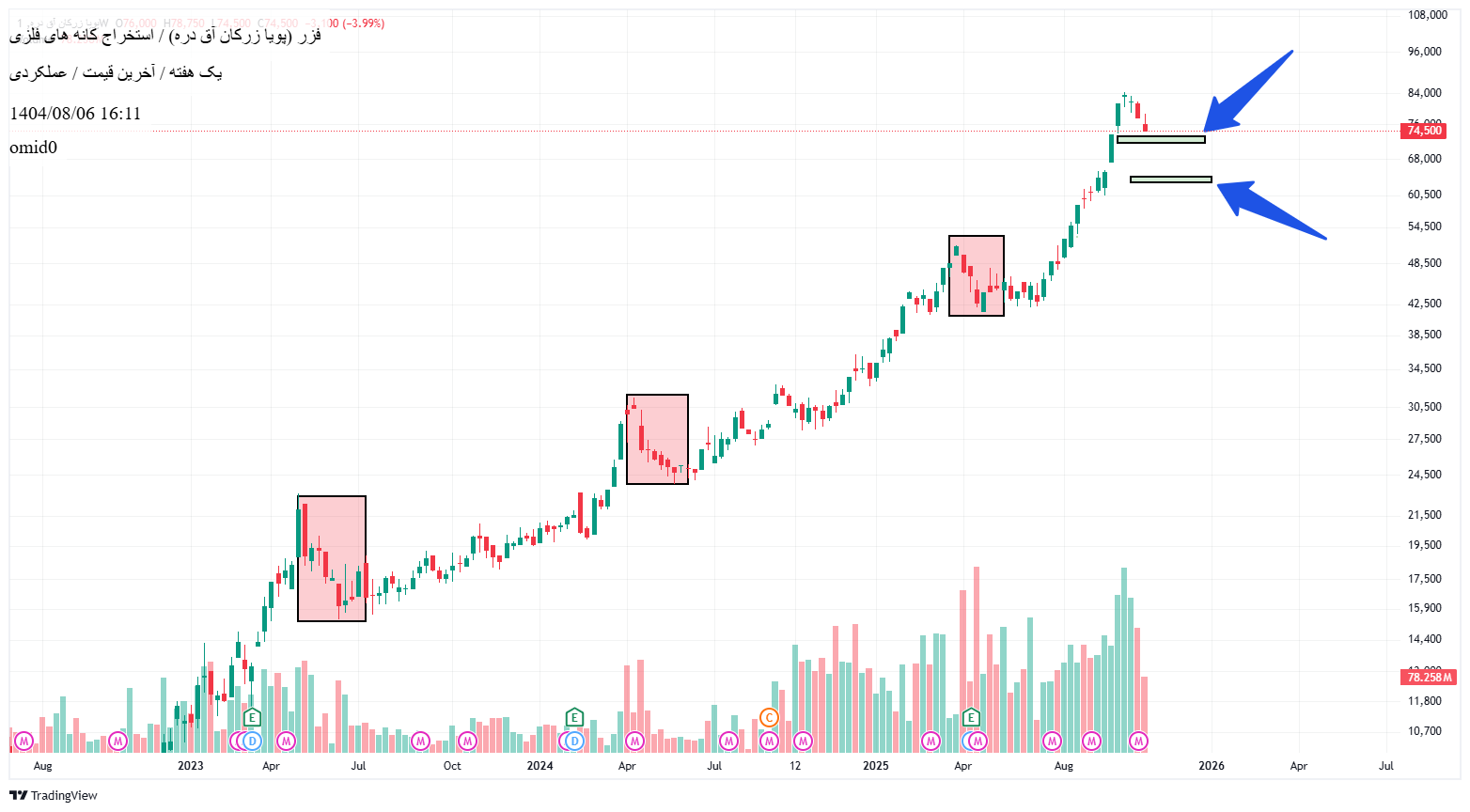 Buyفزر،Technical،omid0