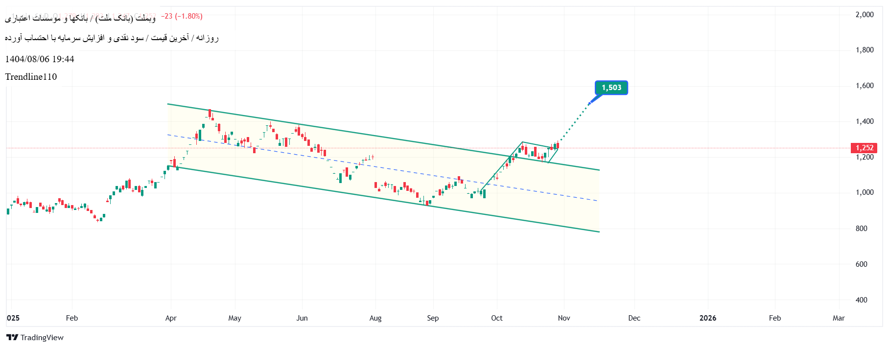 خرید،تکنیکال،Trendline110
