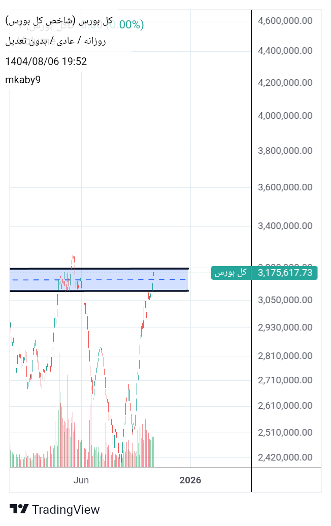 خریدشاخص کل،تکنیکال،mkaby9