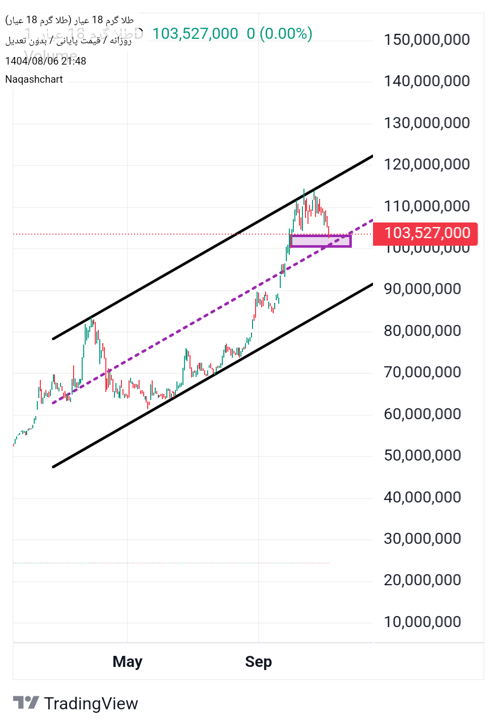 خریدطلا ۱۸ عیار،تکنیکال،Naqashchart