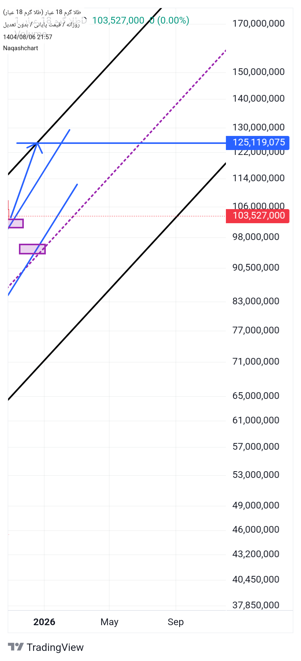 خریدطلا ۱۸ عیار،تکنیکال،Naqashchart