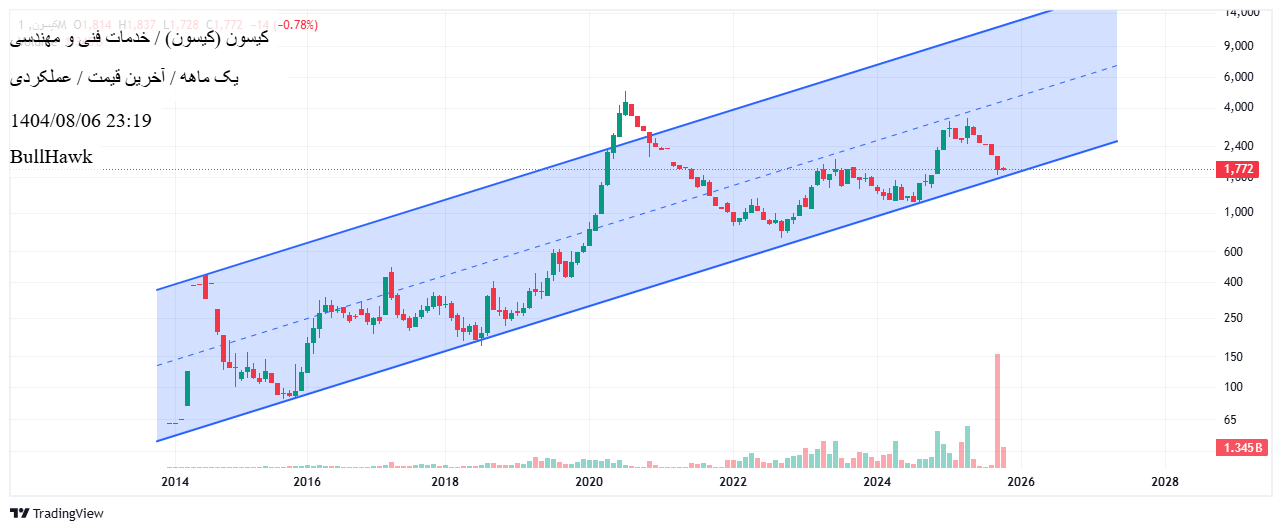 خرید،تکنیکال،BullHawk