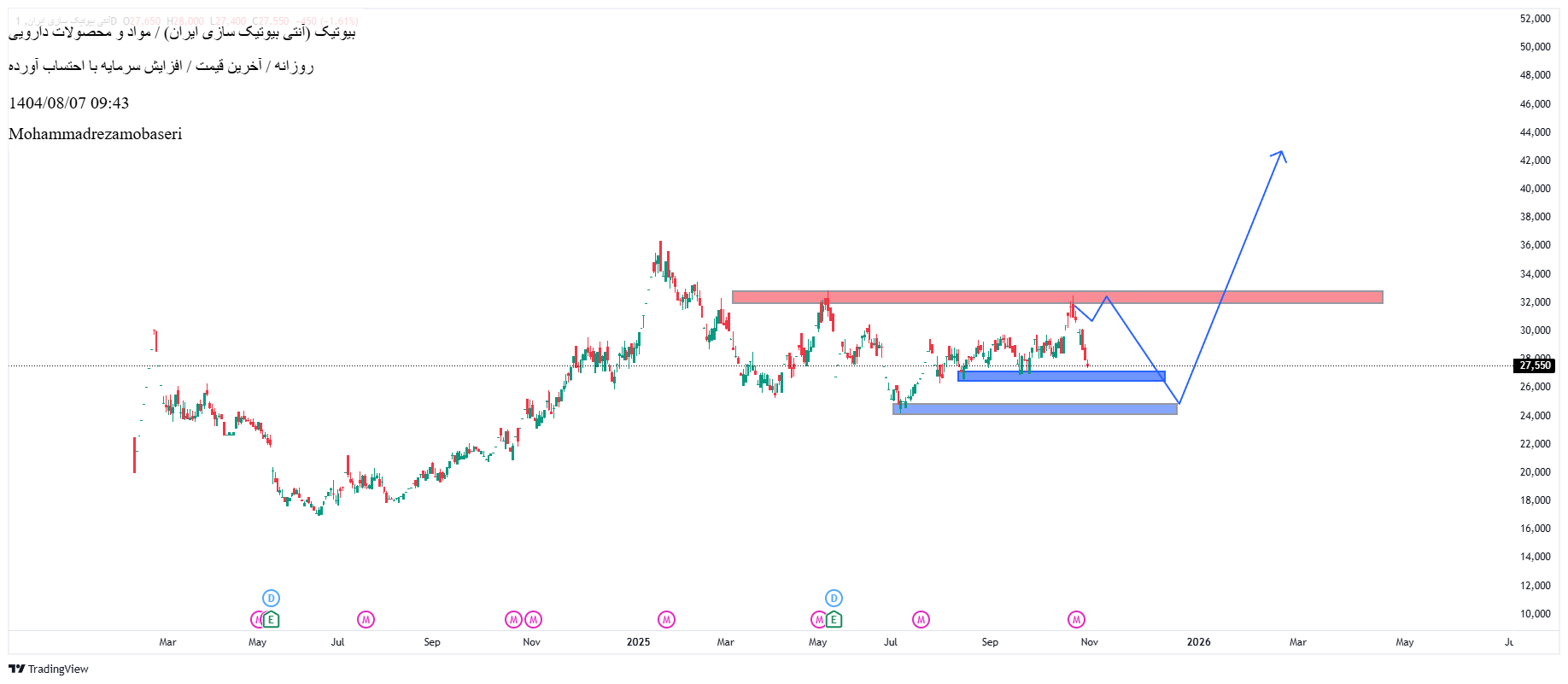 خرید،تکنیکال،Mohammadrezamobaseri