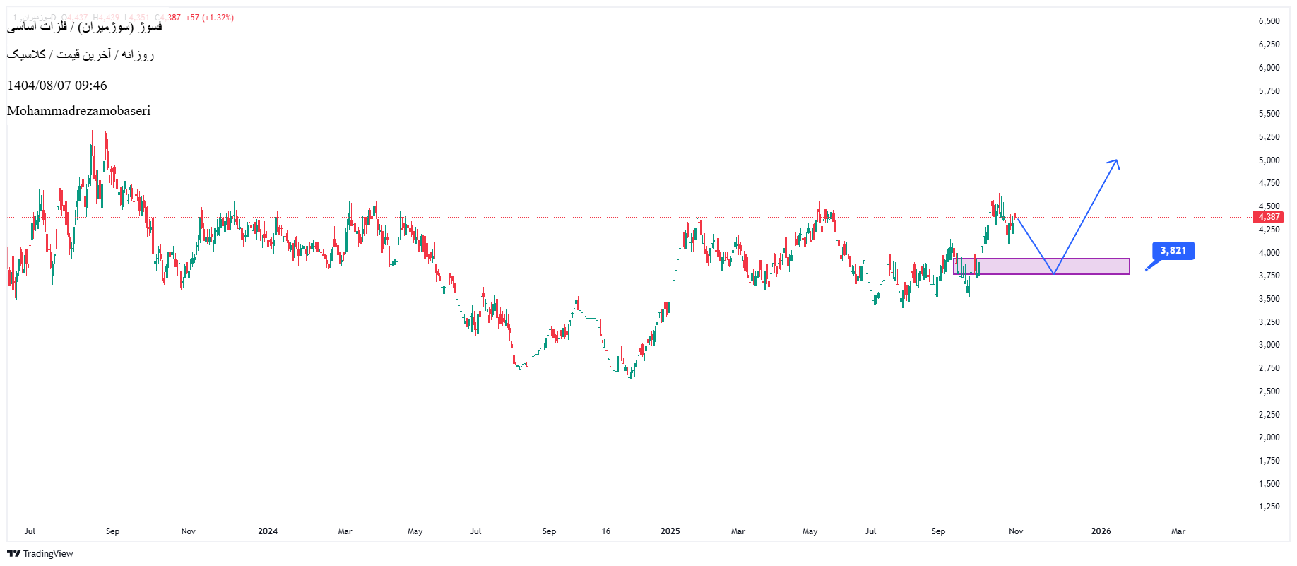 فروش،تکنیکال،Mohammadrezamobaseri