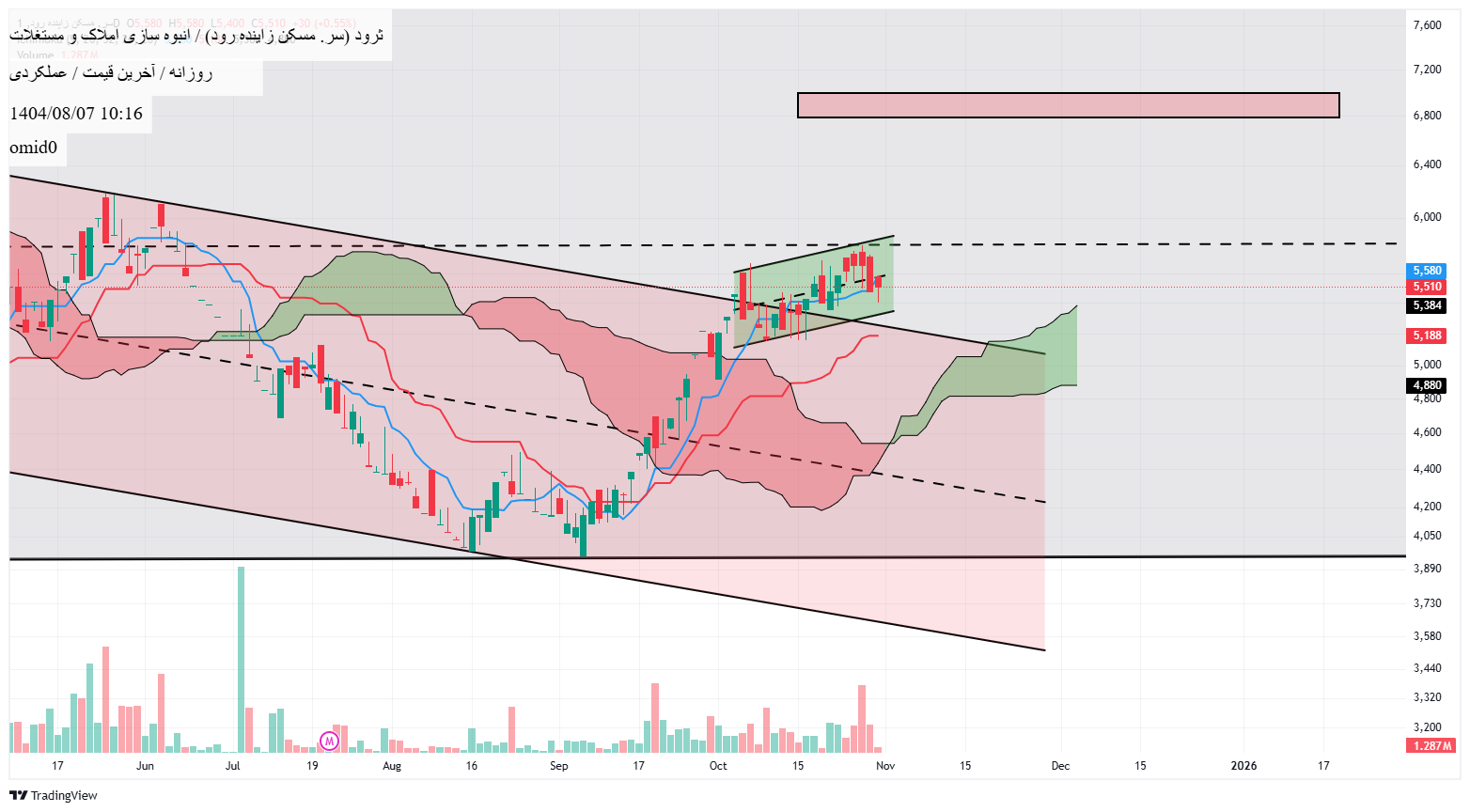 خرید،تکنیکال،omid0