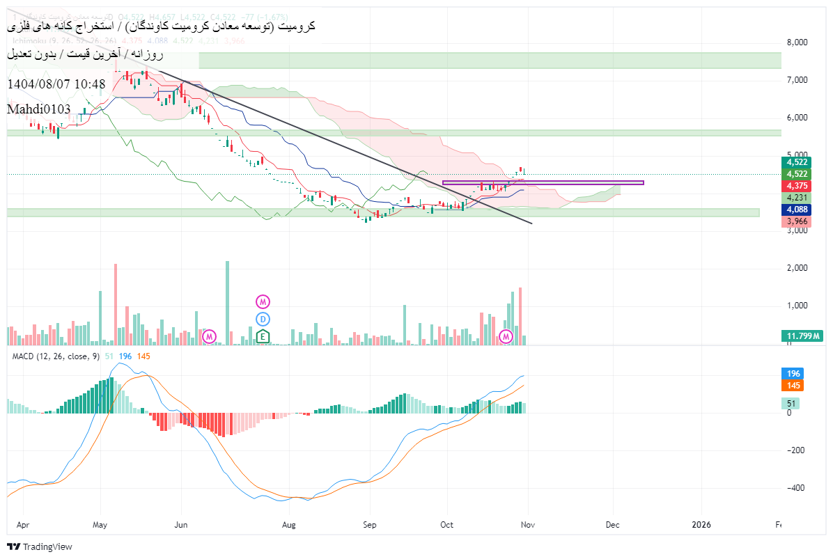 خرید،تکنیکال،Mahdi0103