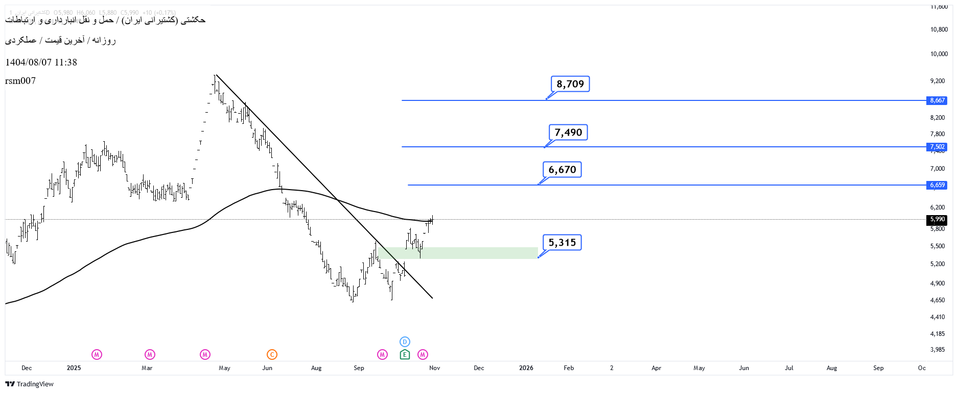 خرید،تکنیکال،rsm007