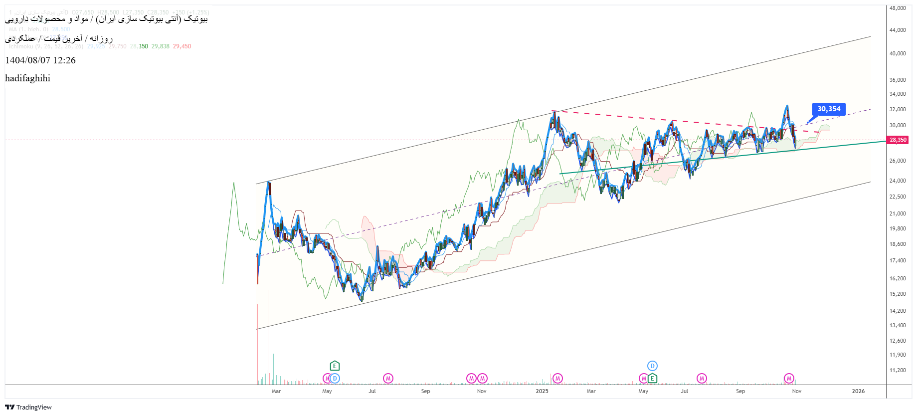 خرید،تکنیکال،hadifaghihi