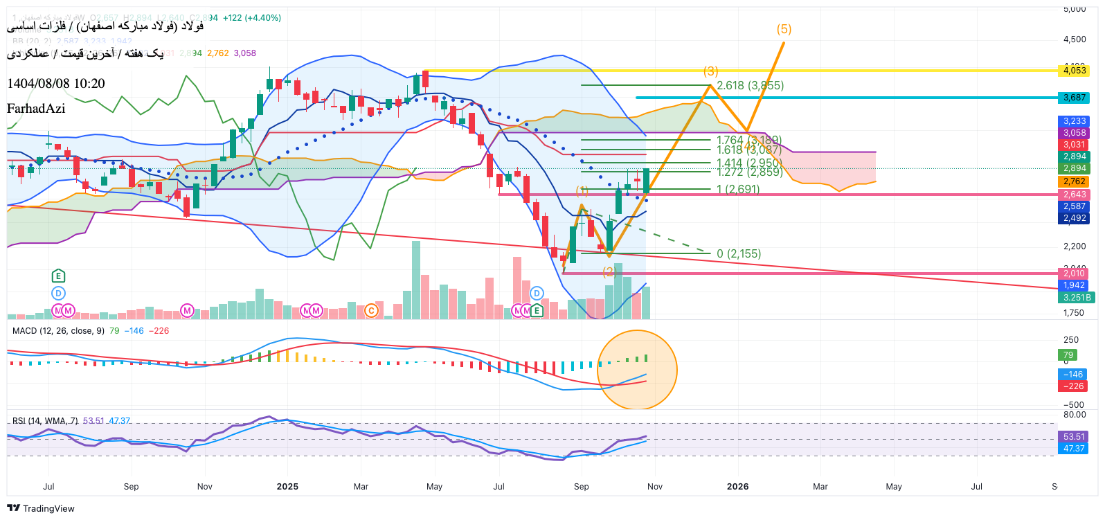 خرید،تکنیکال،FarhadAzi