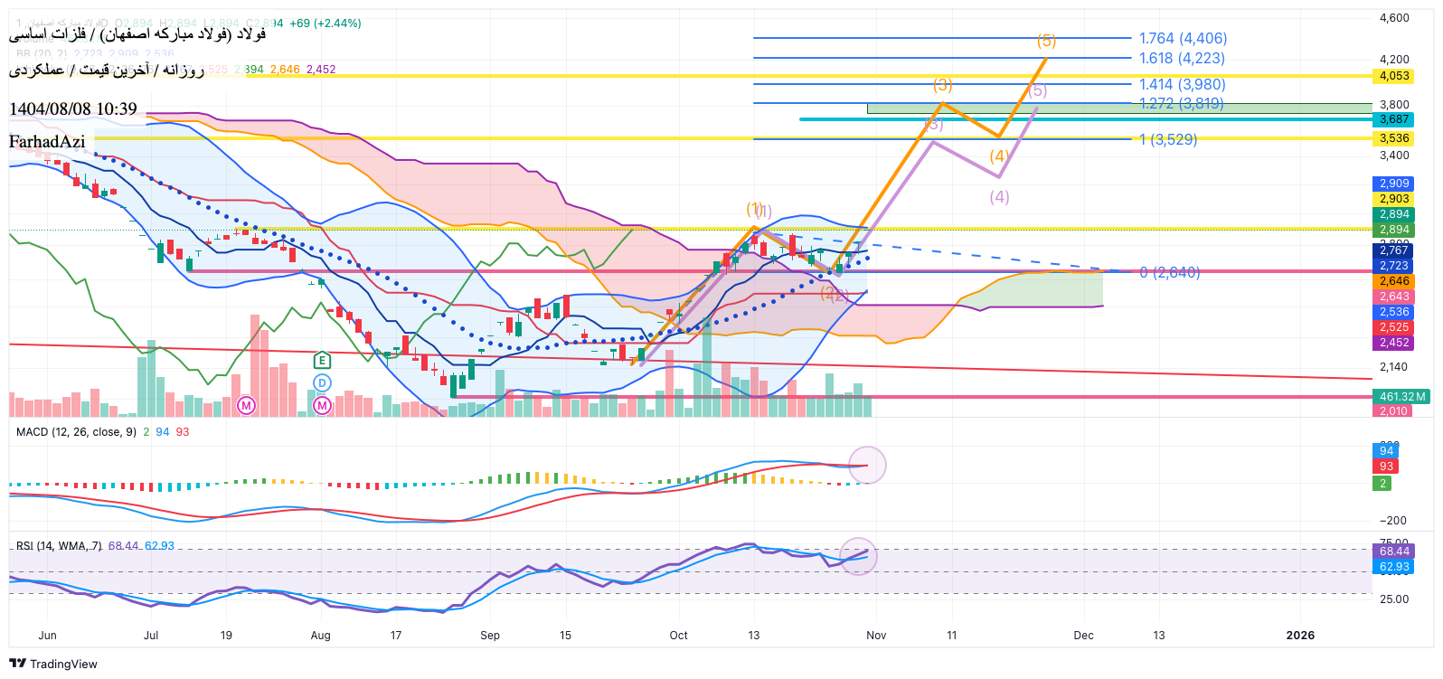 خرید،تکنیکال،FarhadAzi