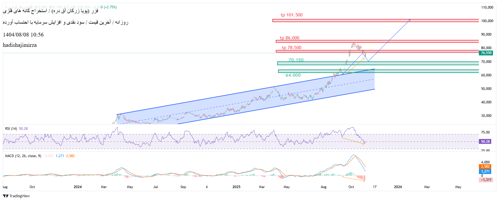 خرید،تکنیکال،hadishajimirza