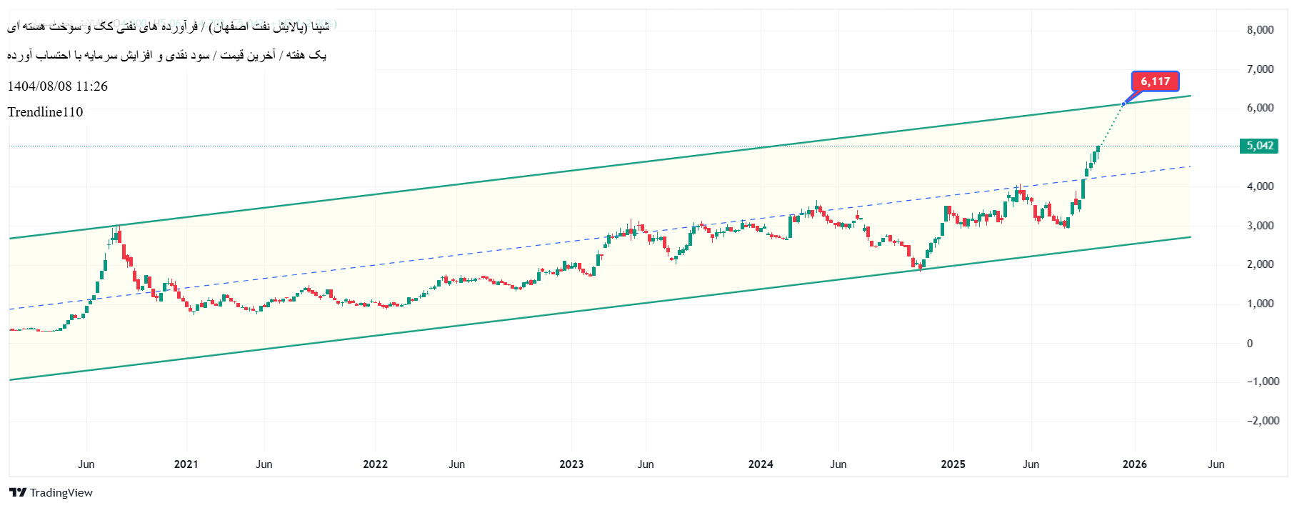 خرید،تکنیکال،Trendline110