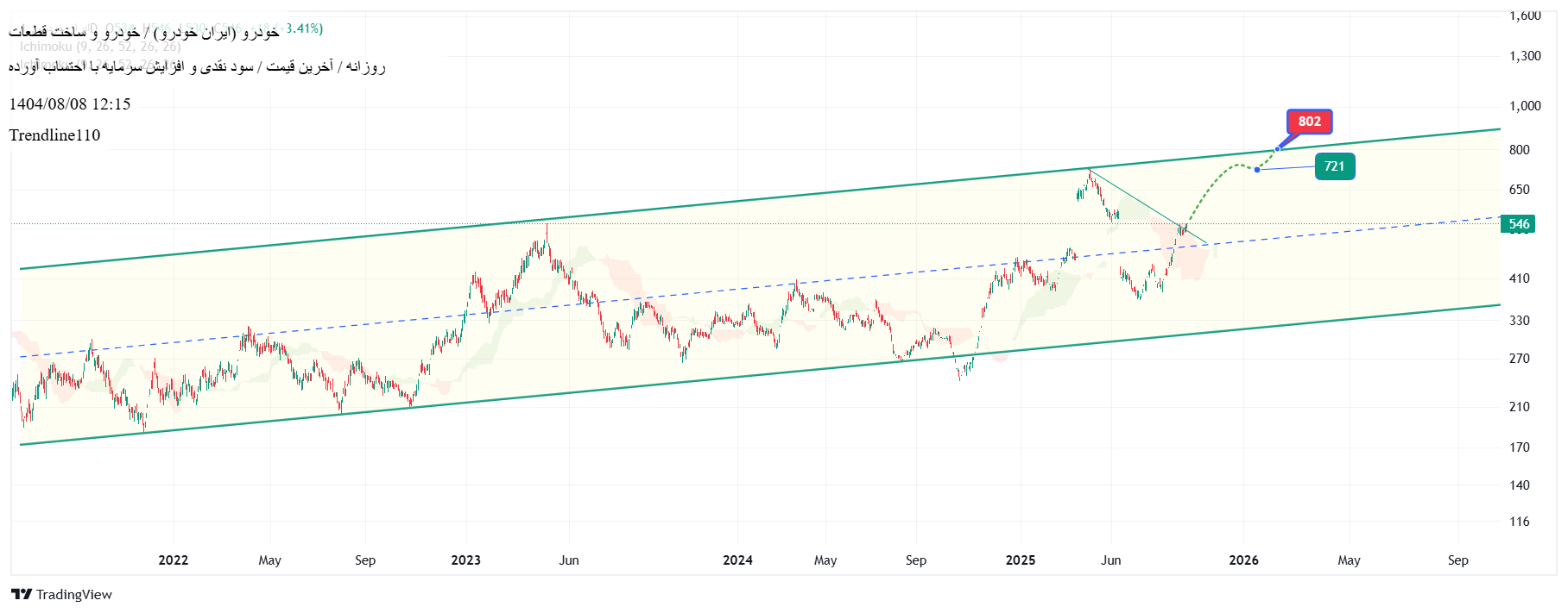 خرید،تکنیکال،Trendline110
