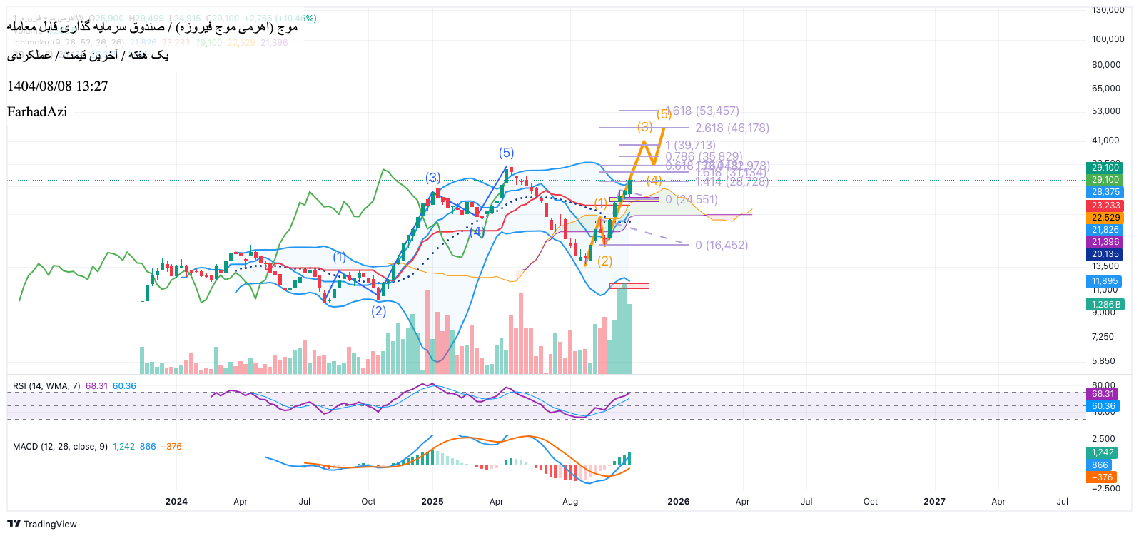 خرید،تکنیکال،FarhadAzi