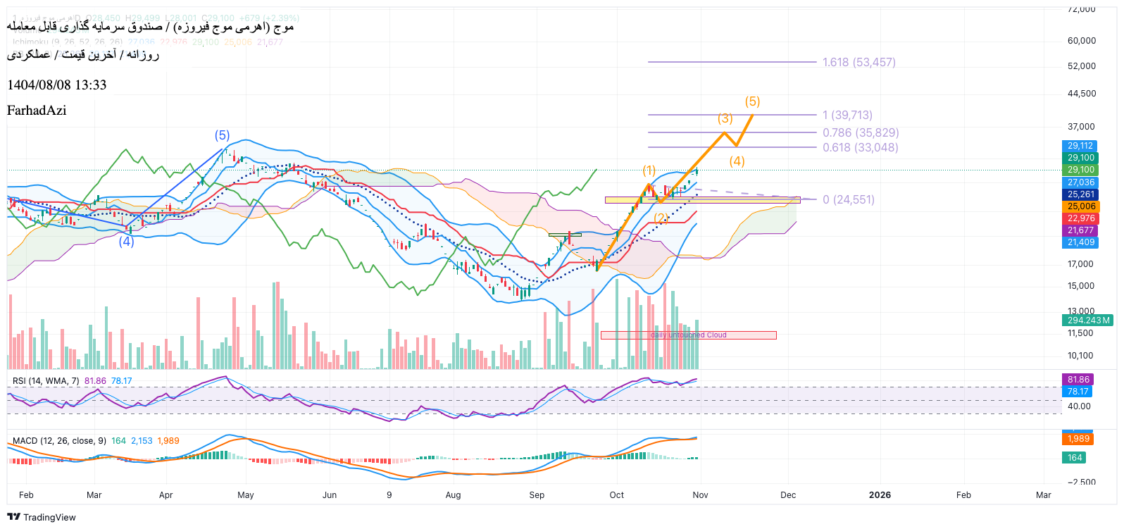 خرید،تکنیکال،FarhadAzi