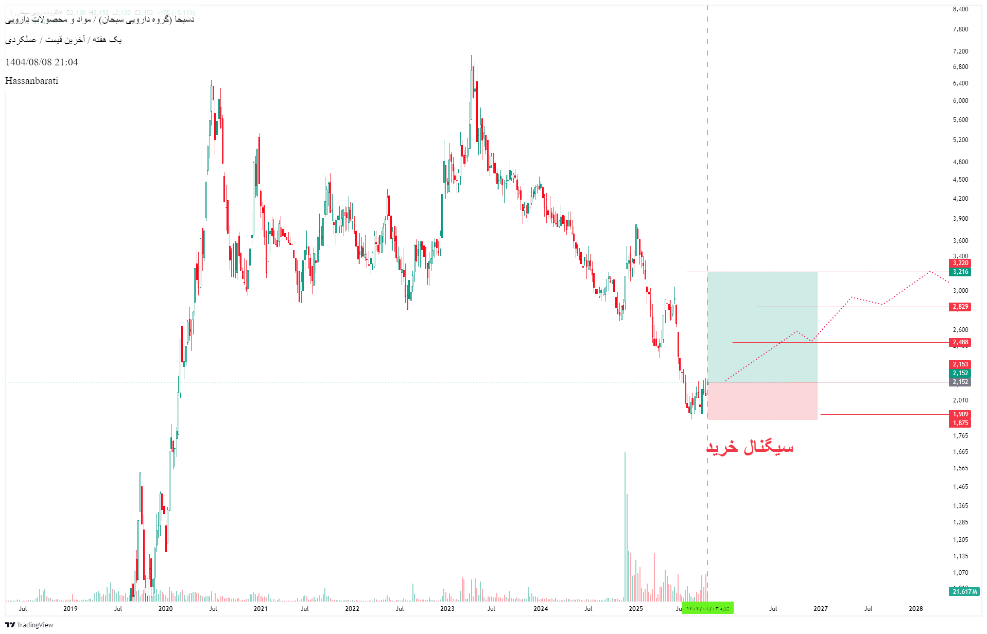 خرید،تکنیکال،Hassanbarati