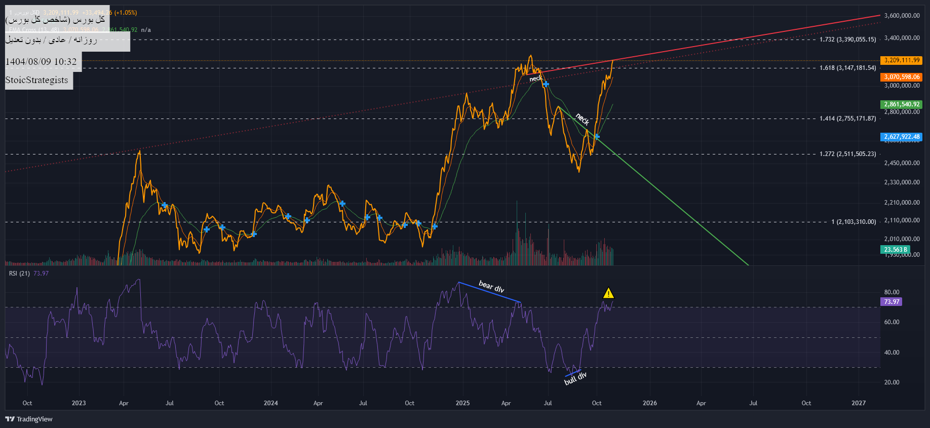 فروش،تکنیکال،StoicStrategists