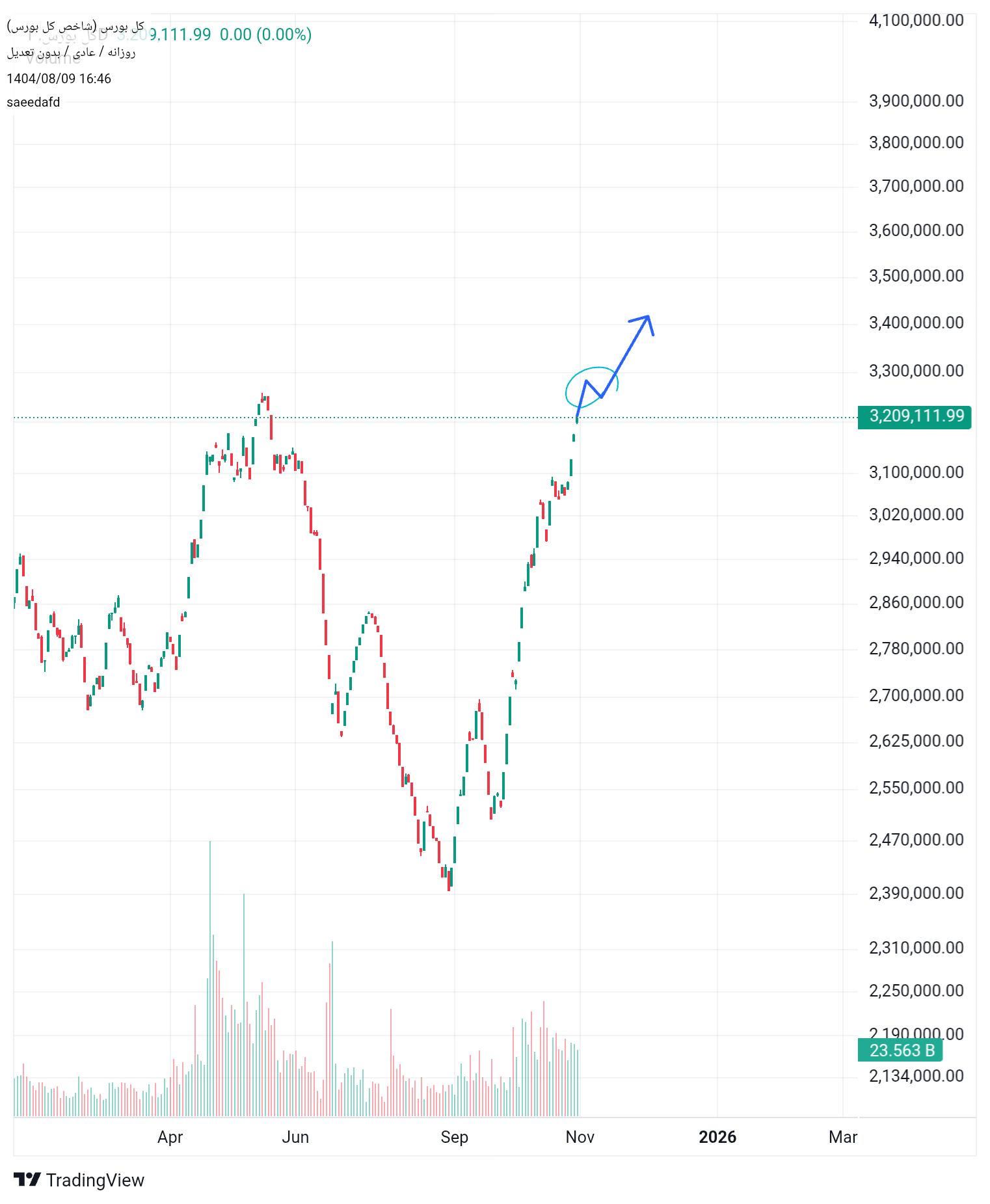 خرید،تکنیکال،saeedafd