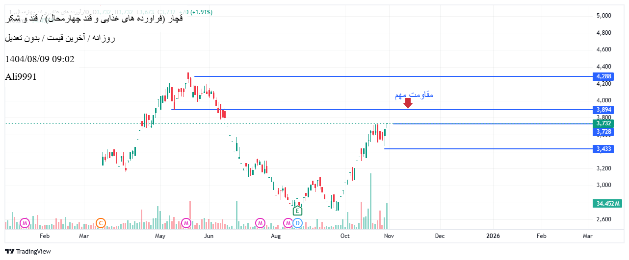 شراء،التحليل الفني،Ali9991