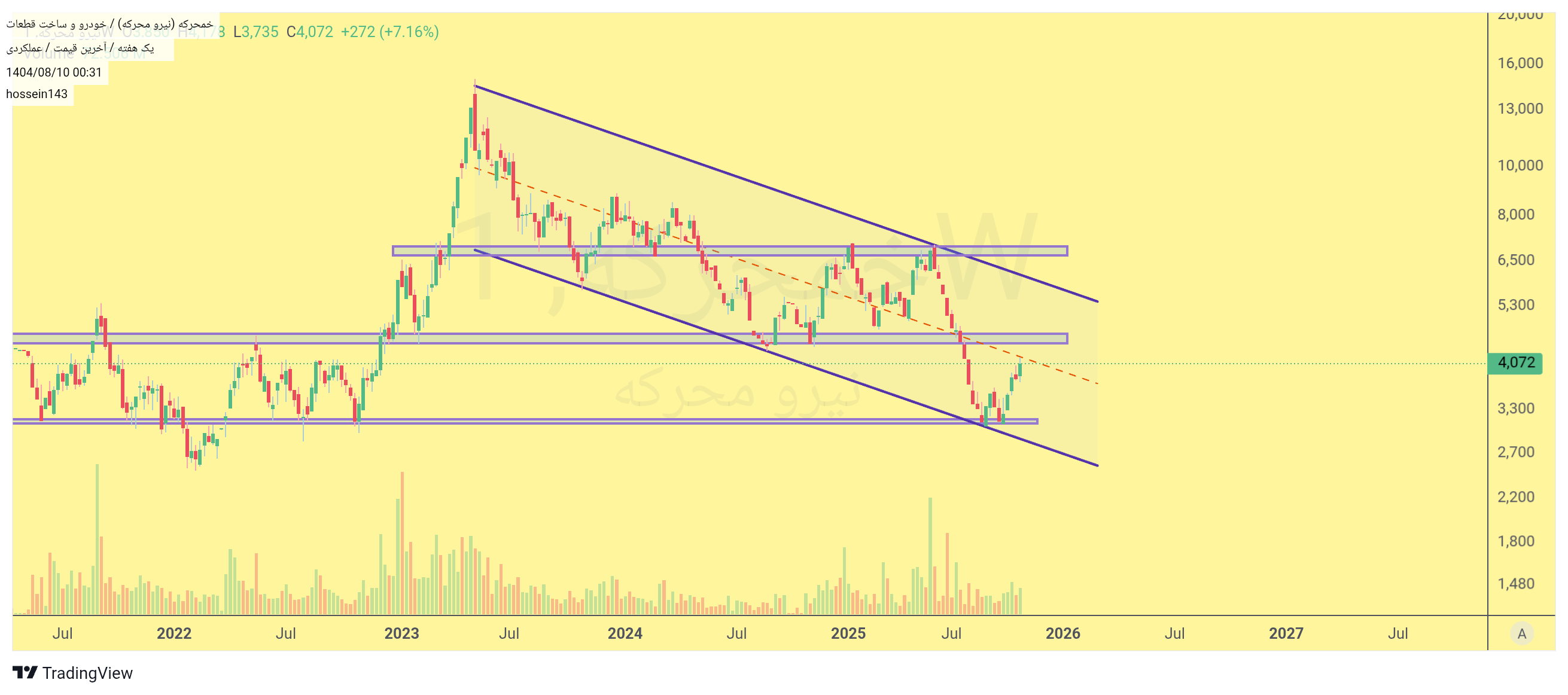 خرید،تکنیکال،hossein143