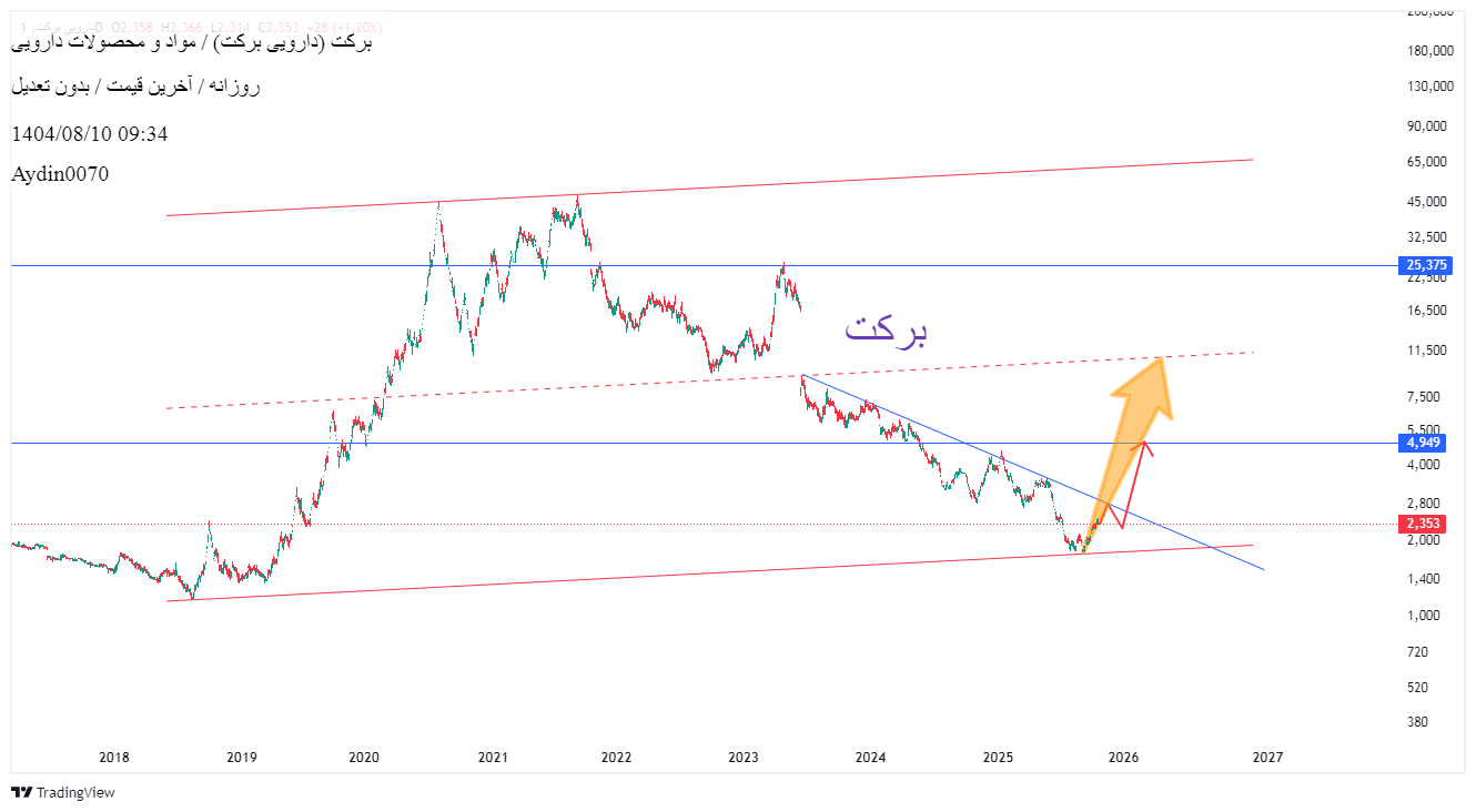 Buy،Technical،Aydin0070