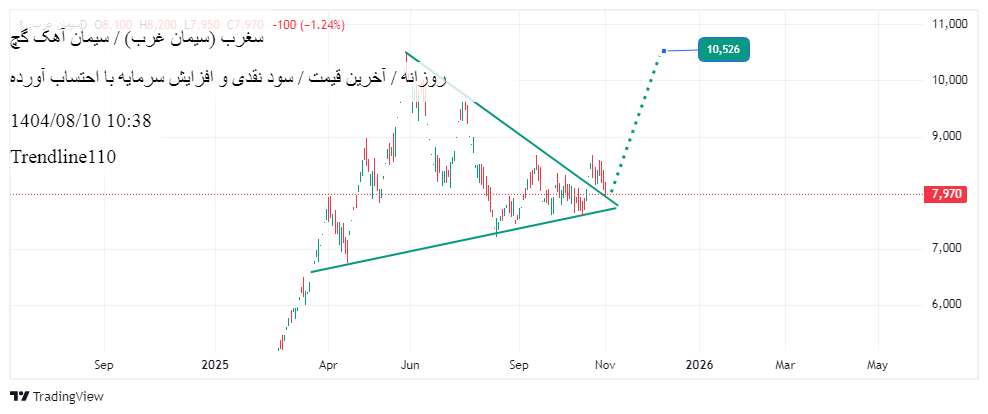 خرید،تکنیکال،Trendline110