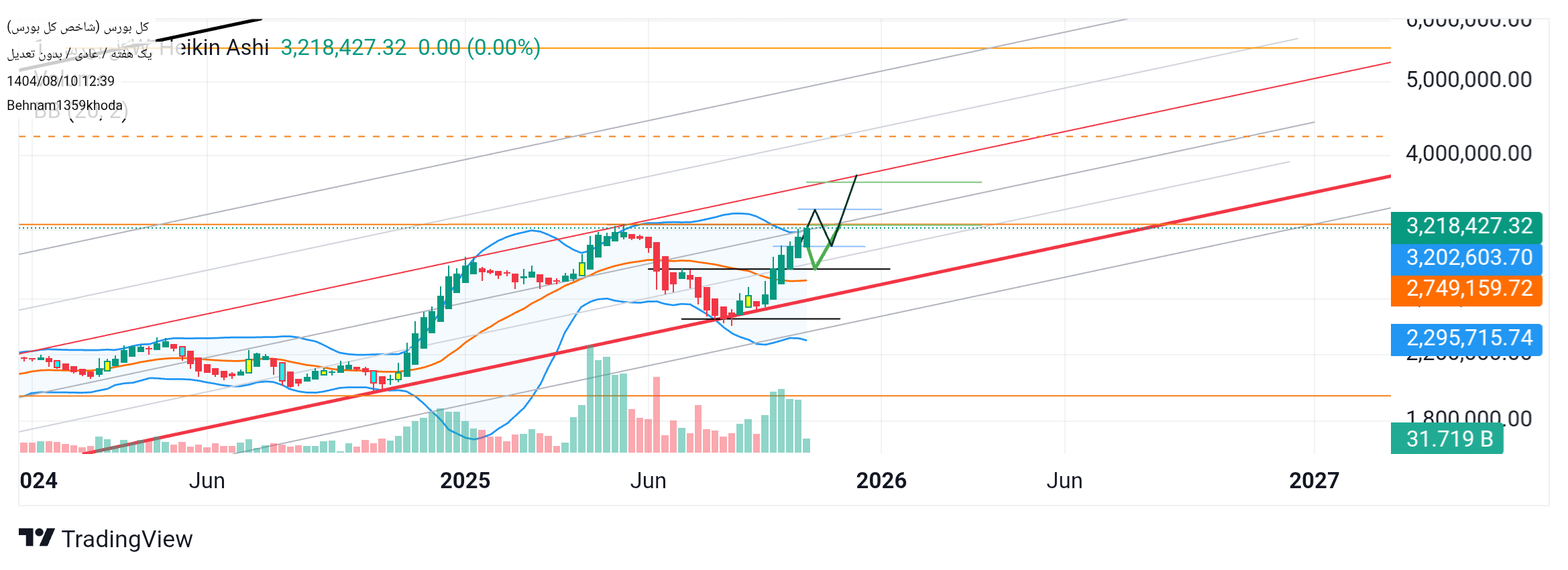 خریدشاخص کل،تکنیکال،Behnam1359khoda
