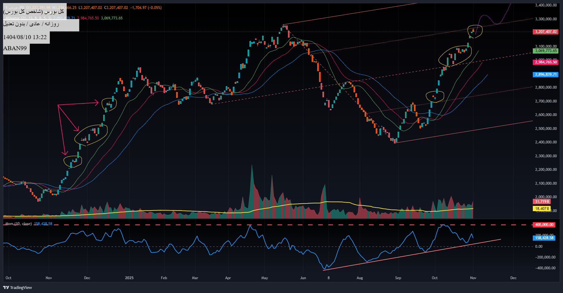 خریدشاخص کل،تکنیکال،ABAN99