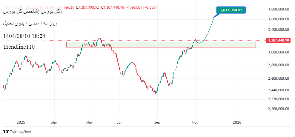 خرید،تکنیکال،Trendline110