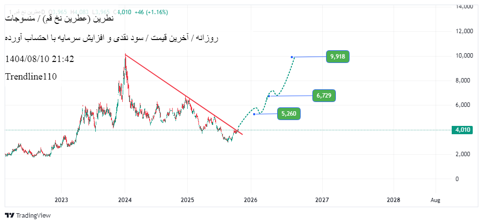 Buy،Technical،Trendline110