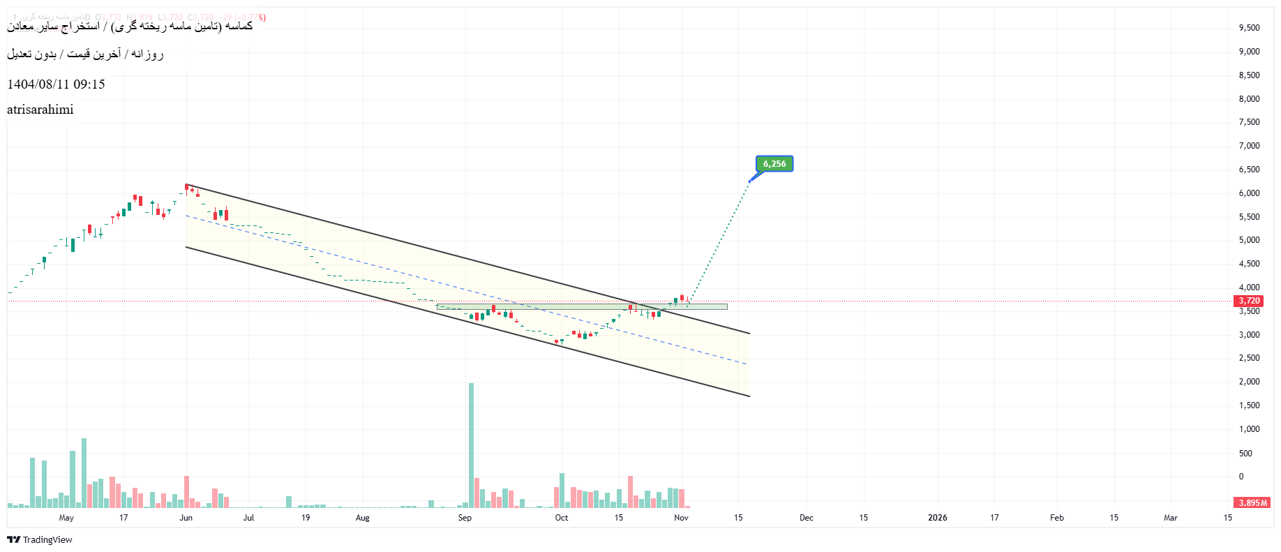 شراءکماسه،التحليل الفني،atrisarahimi
