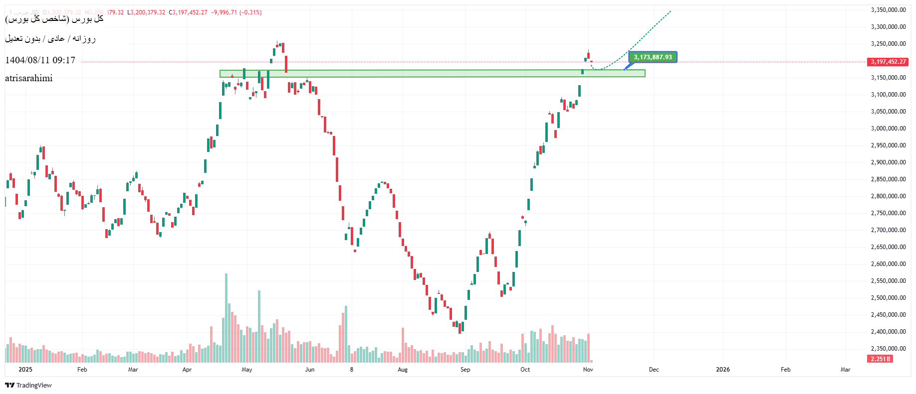 شراءشاخص کل،التحليل الفني،atrisarahimi