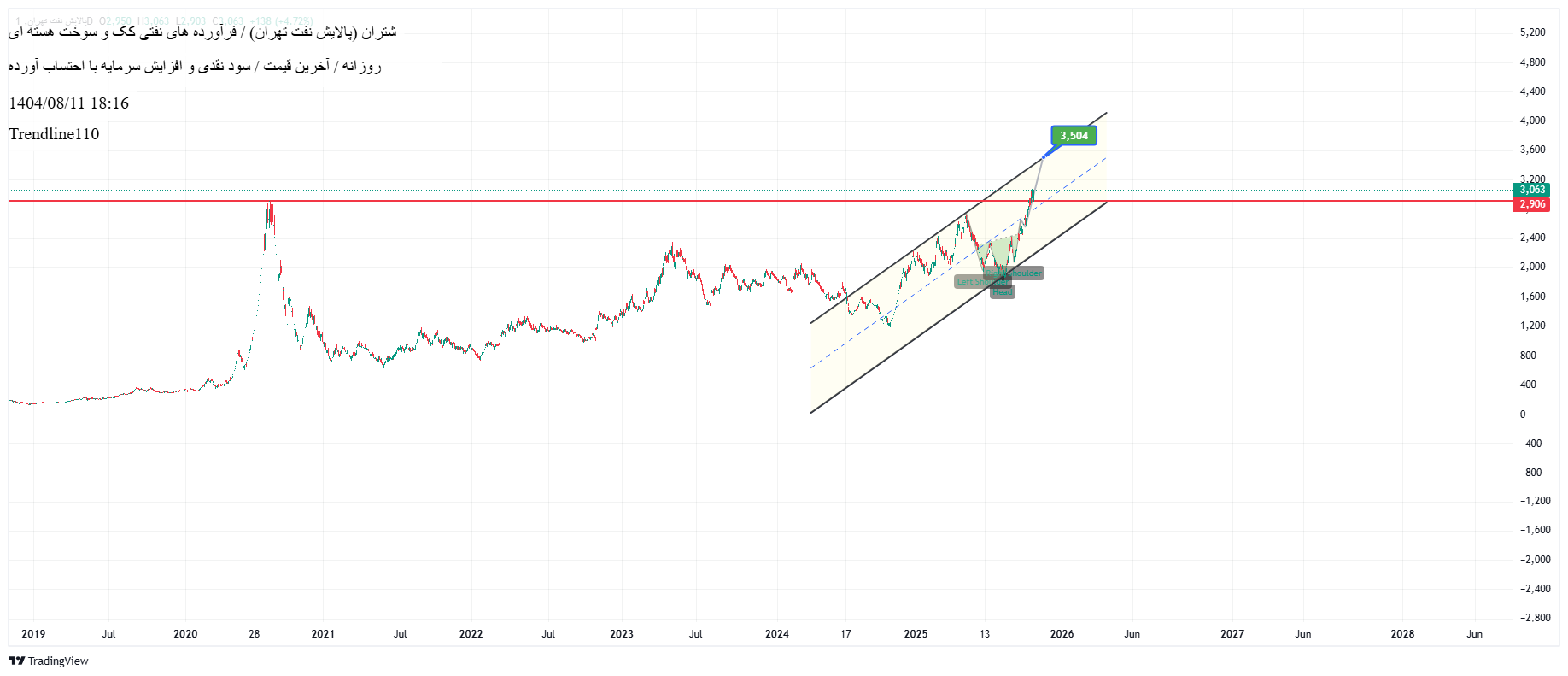 خرید،تکنیکال،Trendline110
