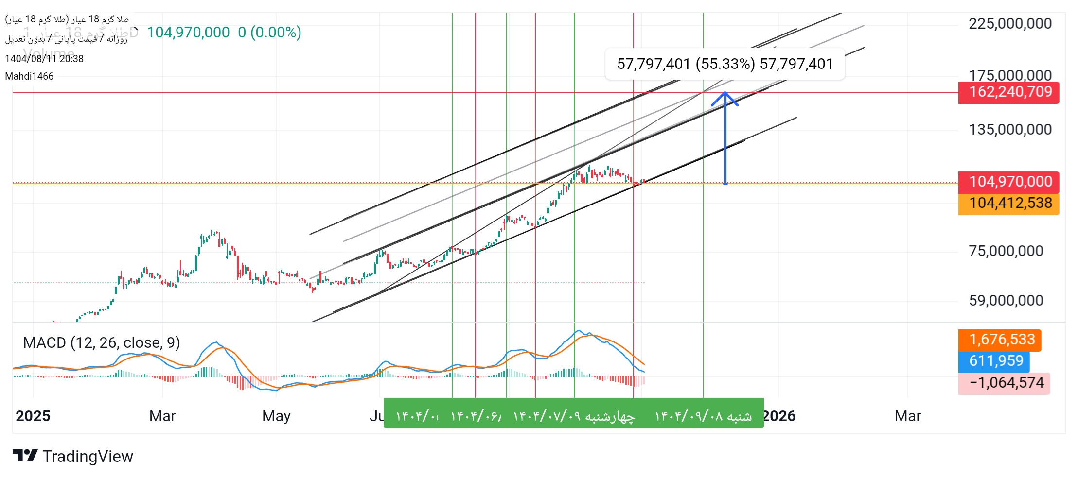 خریدطلا ۱۸ عیار،تکنیکال،Mahdi1466