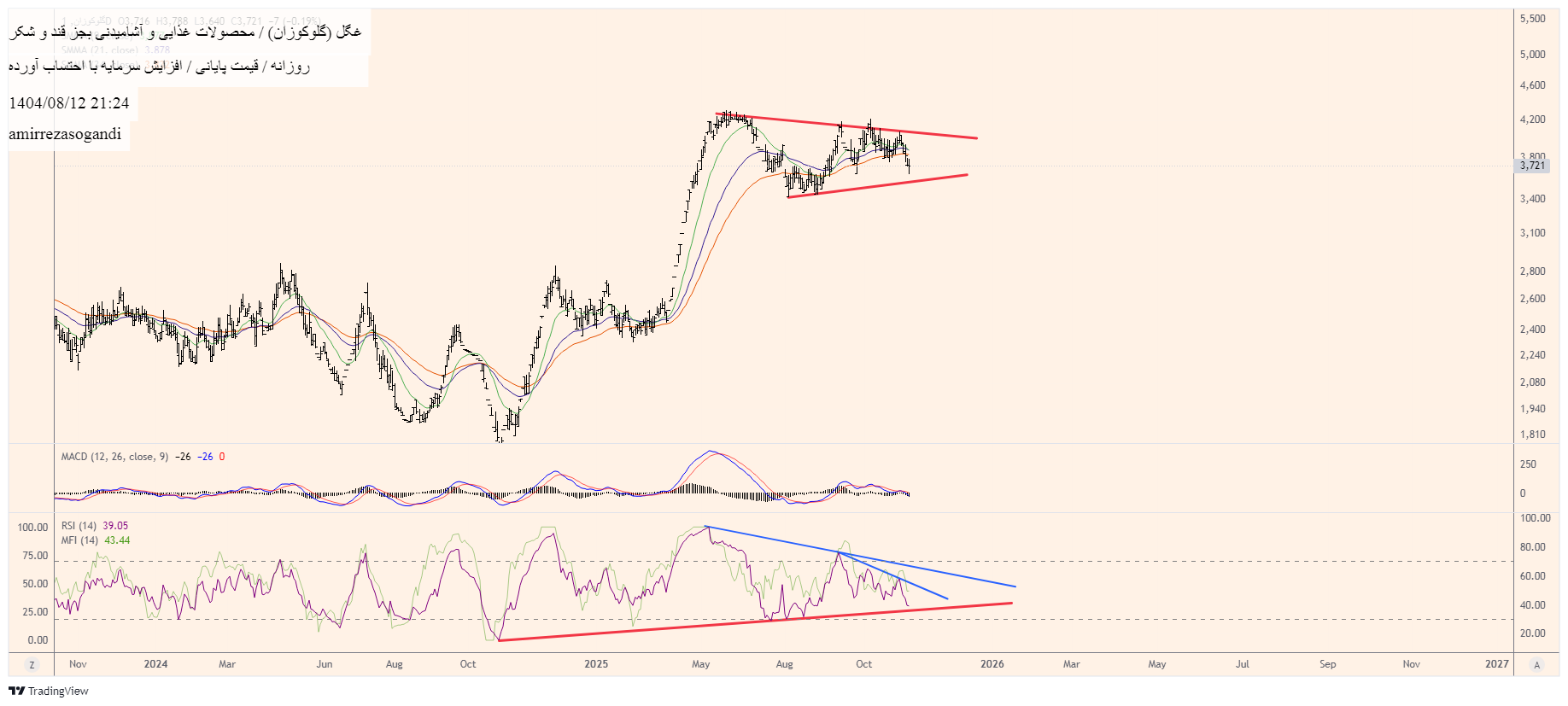 خریدغگل،تکنیکال،amirrezasogandi