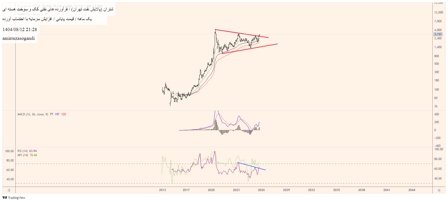 خریدشتران،تکنیکال،amirrezasogandi