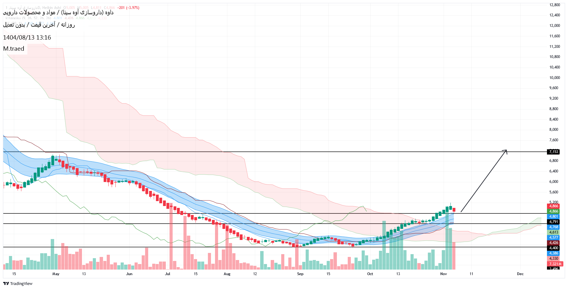 خریدداوه،تکنیکال،M.traed