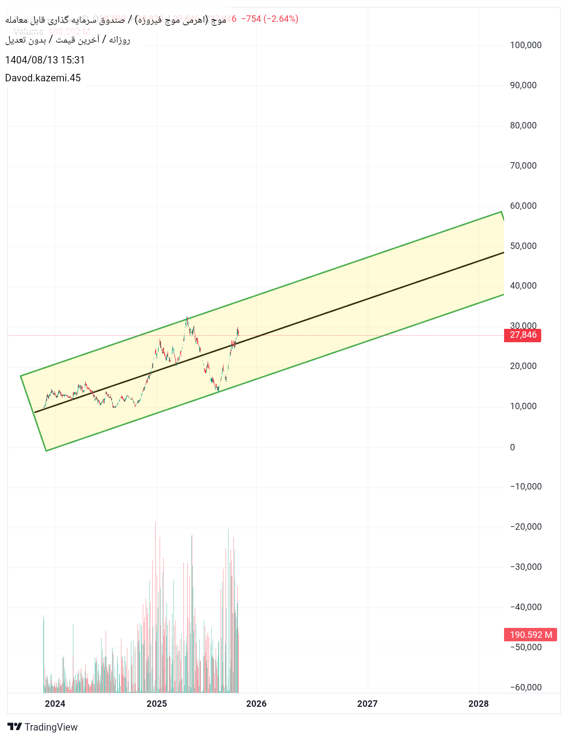 خریدموج،تکنیکال،Davod.kazemi.45