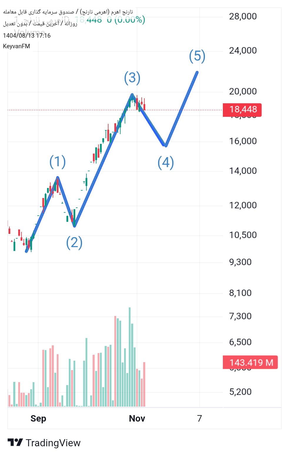خریدنارنج اهرم،تکنیکال،KeyvanFM