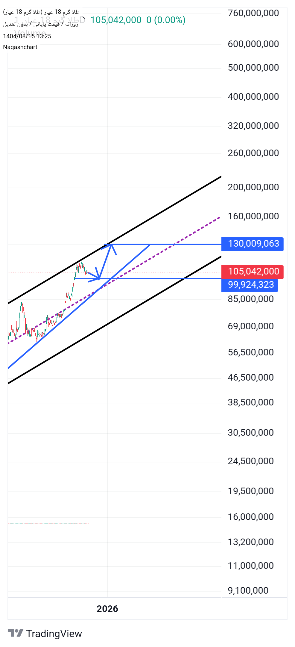 خریدطلا ۱۸ عیار،تکنیکال،Naqashchart
