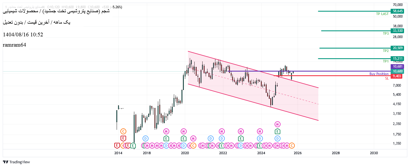 Buyشجم،Technical،ramram64