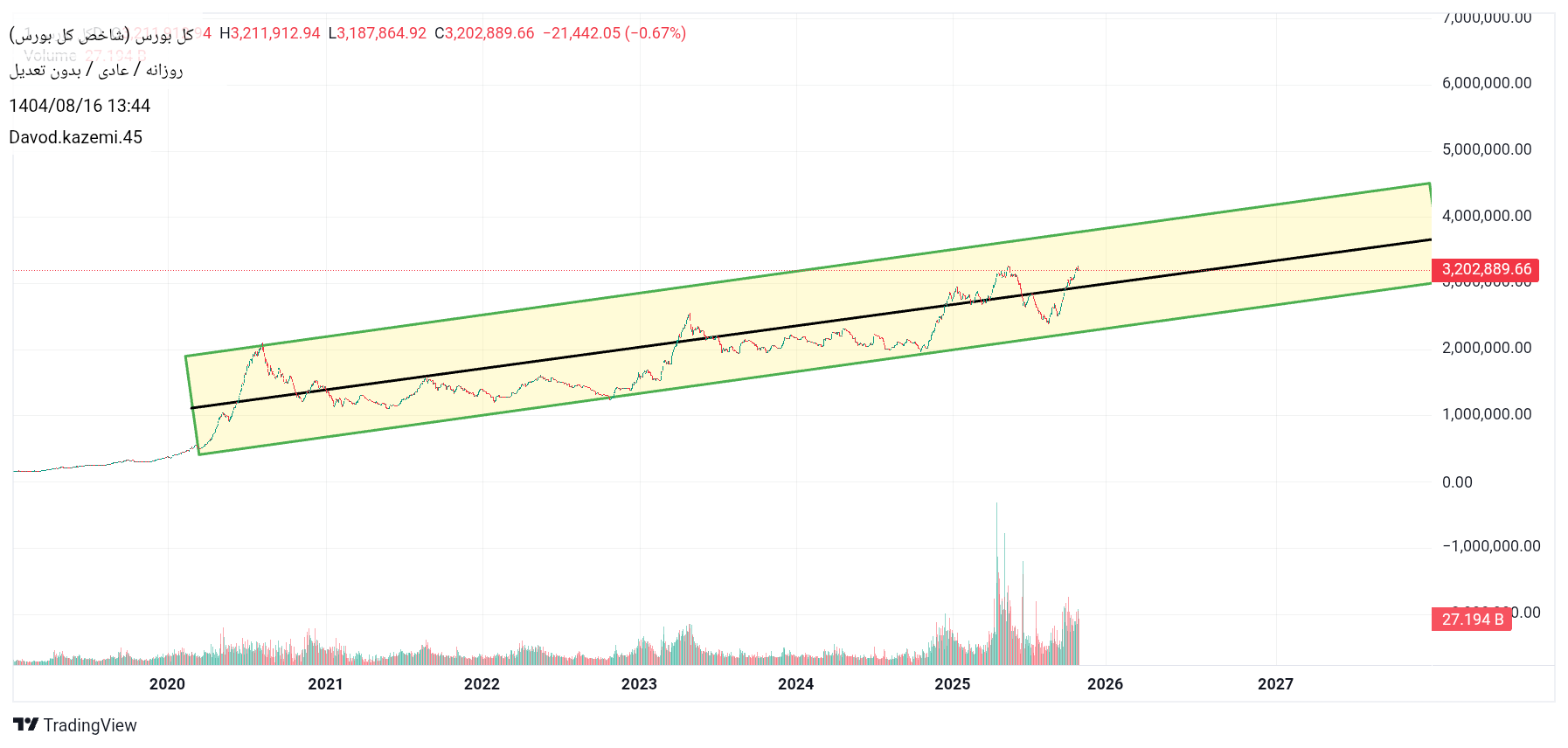 خریدشاخص کل،تکنیکال،Davod.kazemi.45