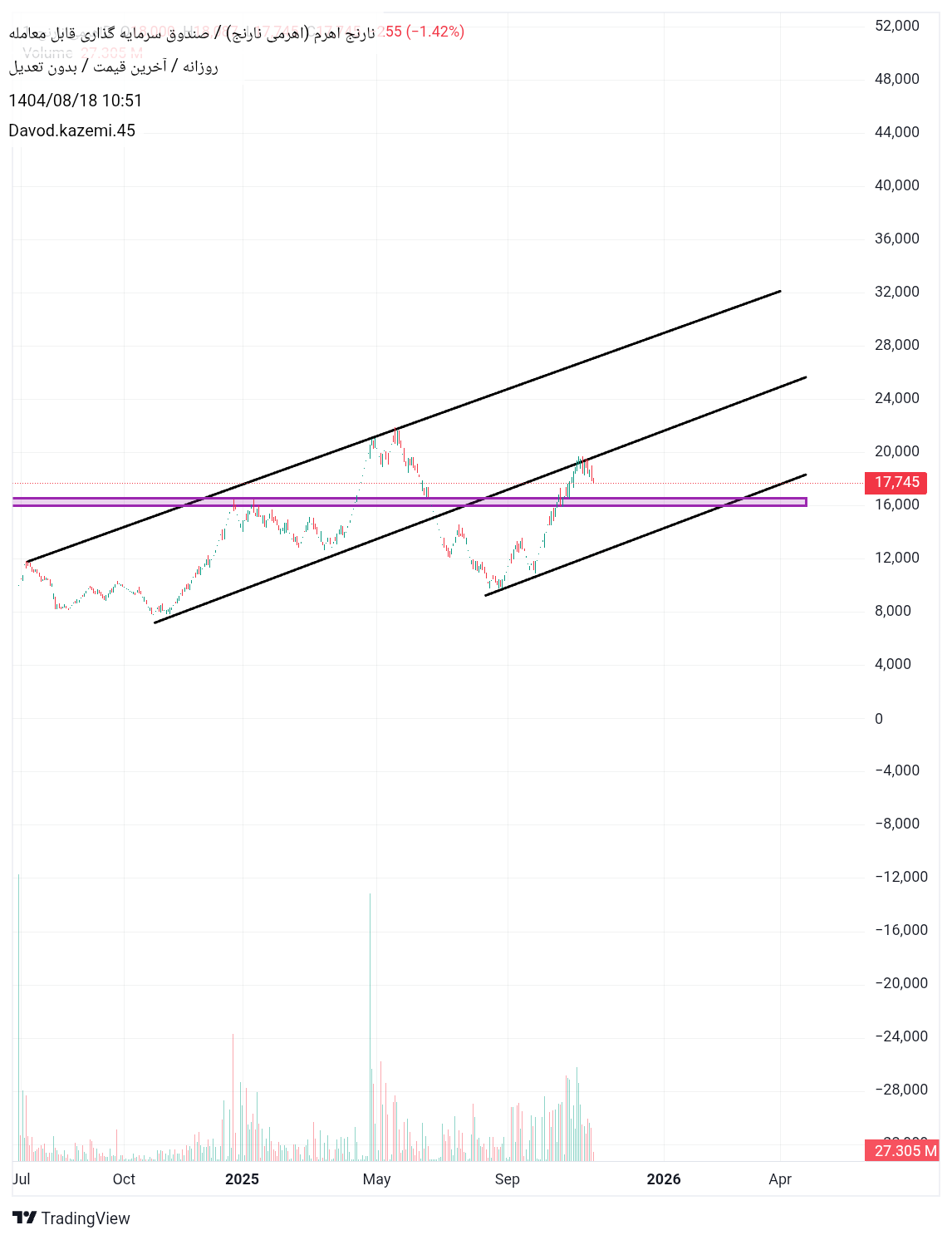 خریدنارنج اهرم،تکنیکال،Davod.kazemi.45